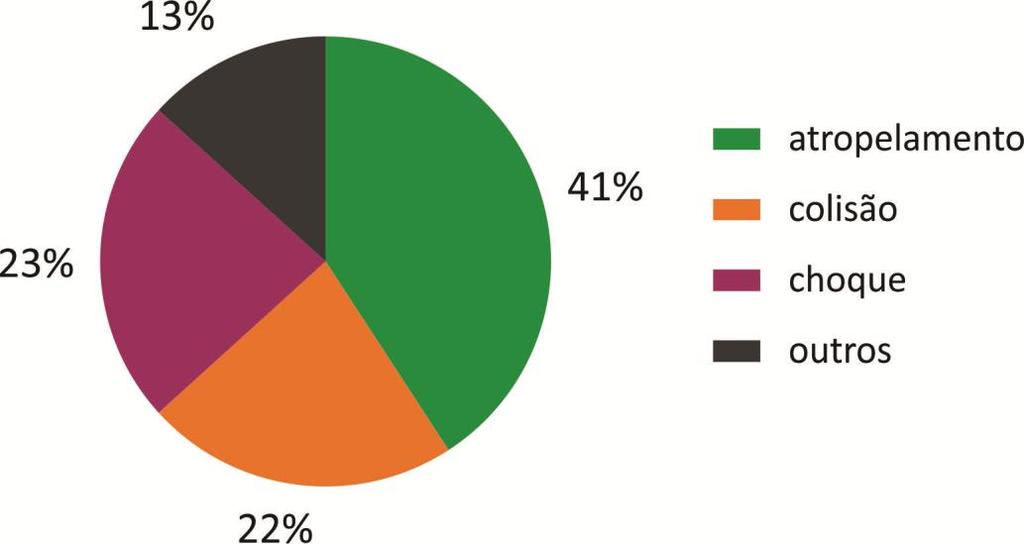 Diagnóstico da Subprefeitura de Itaquera 2015 a 2017 Tipos de ocorrências fatais na