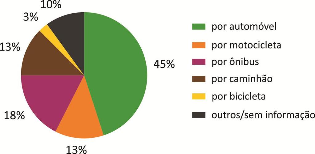 Diagnóstico da Subprefeitura de Itaquera 2015 a 2017 Veículos que causaram os atropelamentos fatais Na Subprefeitura, 45% dos atropelamentos fatais