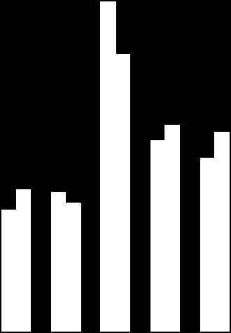 Projeto Pedagógico do Curso Assinale a(s) principal(is) contribuição(ões) do curso que coordena: Possibilitar a ascensão social do egresso Permitir a obtenção de diplima do curso superior 13% 1 1 13%