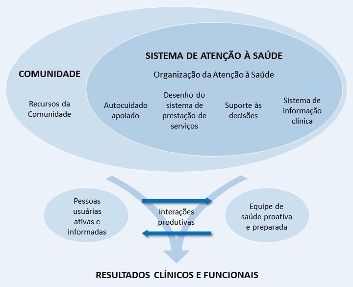 238 Análise interpretativa à luz do referencial teórico Figura 6 Modelo de cuidado às condições crônicas do MacColl Institute for Healthcare Innovation. Fonte: Wagner EH, 1998.