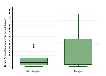 Resultados e Discussão da Fase 1 89 Na investigação de Naves (2010), no mesmo serviço, a probabilidade de permanência da sonda no primeiro mês para a extubação não planejada correspondeu a 59,1% e