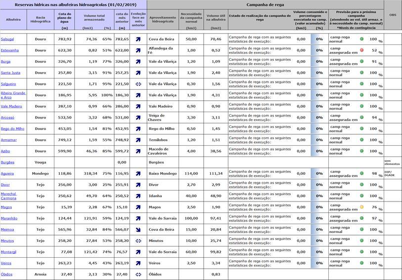 Tabela 3 - Armazenamentos nas albufeiras no final de