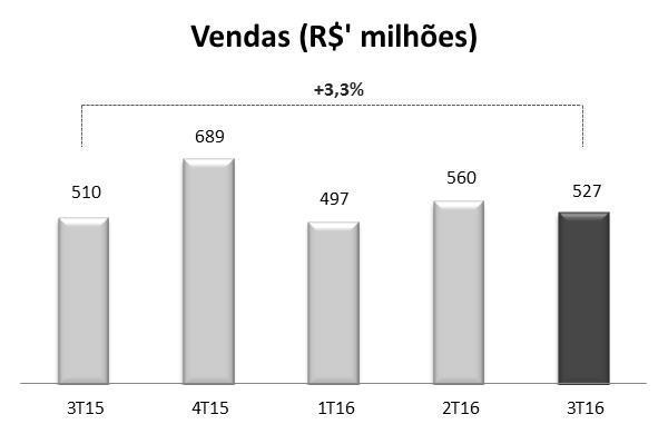 SHOPPING: INDICADORES OPERACIONAIS VENDAS DOS LOJISTAS Registraram crescimento de 3,3% vs.