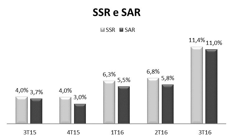 SSR e SAR Cresceram respectivamente 11,4% e 11,0%, impulsionados pelo impacto das renovações