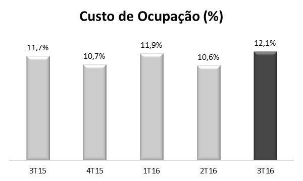 TAXA DE COMERCIALIZAÇÃO Praticamente estável, apresentou incremento de 0,2 ponto percentual na comparação com 2T16, totalizando 92,6% de área comercializada.