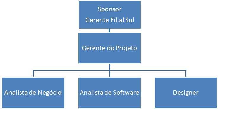 62 9. GERENCIAMENTO DOS RECURSOS HUMANOS 9.1. PLANO DE GERENCIAMENTO DOS RECURSOS HUMANOS 9.1.1 ORGANOGRAMA DO PROJETO A hierarquia da figura abaixo representa o organograma do projeto.