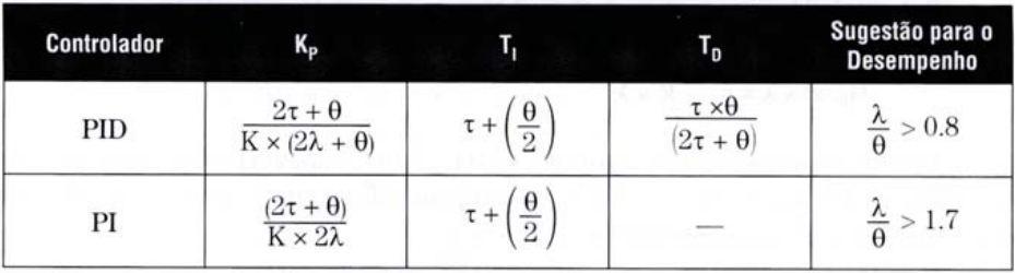 θ) (sintonia Lambda): Quando G P s = Ke
