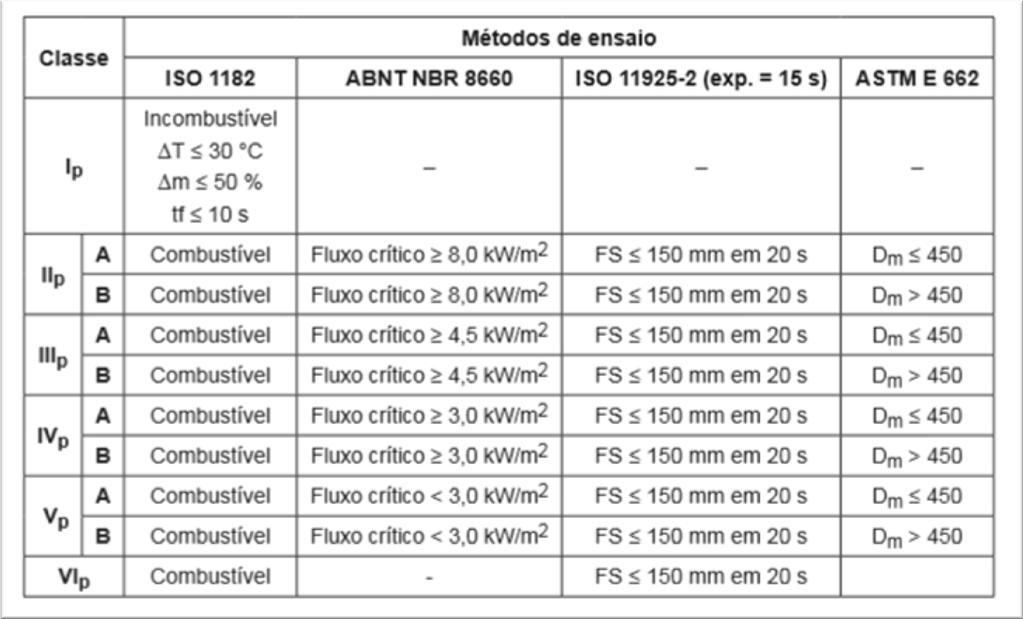 Norma recentemente publicada ABNT NBR 16626 Classificação da reação ao fogo de