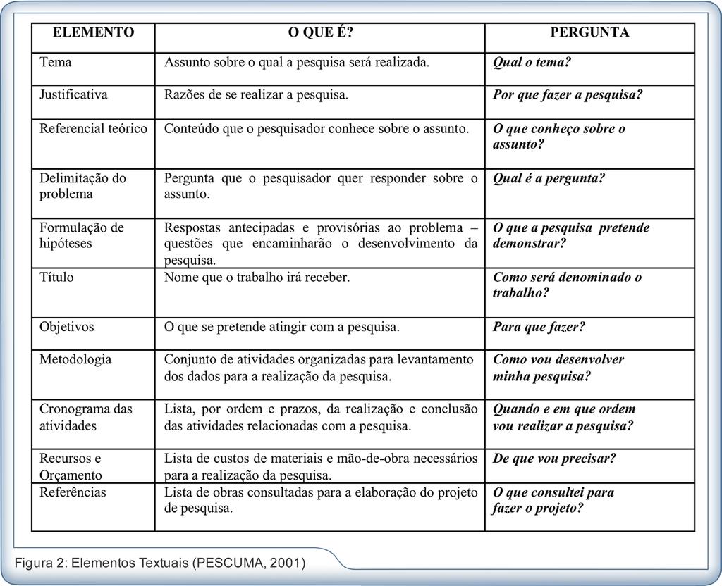 Elementos Textuais São os elementos do trabalho em que é exposta a matéria: Elementos Pós-Textuais referências estão relacionadas aos livros, artigos e outras publicações citadas durante a