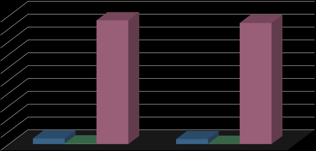 Gráfico 2 Estado civil por sexo 48,22% 47,22% 2,21% 1,95% 0,29%