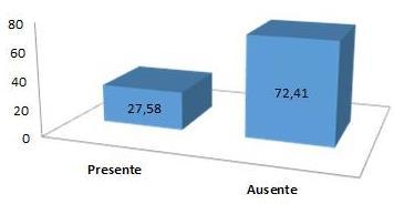 Procura por atendimento entre leucodermas e melanodermas. Tabela 3. Presença de lesões nos 58 pacientes atendidos.