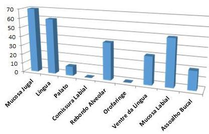 Figura 5. Precentual das Doenças diagnosticadas na população estudada. Tabela 6. Região predominante das lesões.