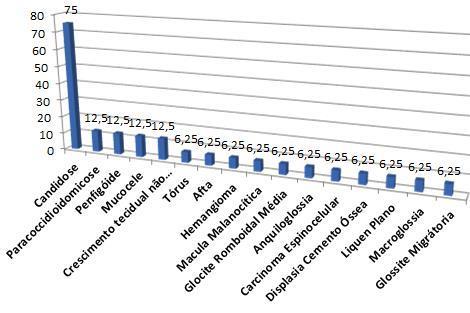 Labial 5 50 Assoalho Bucal 2 20 Figura 6. Região anatômica com predominância das leões estudadas. 4.