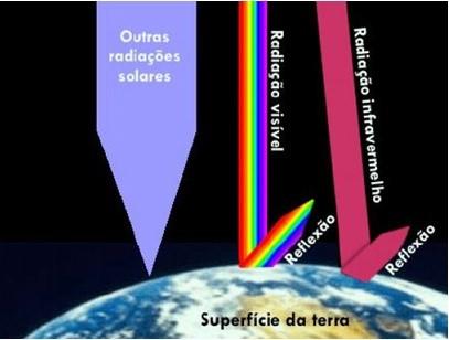 (± 50% da radiação total do Sol chega até às plantas) Os comprimentos