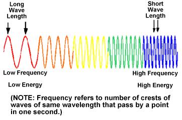 Espetro eletromagnético Violet: 0.4-0.446 m 0.4 0.5 0.6 0.7 ( m) Blue: 0.446-0.500 m Green: 0.500-0.578 m Yellow: 0.578-0.