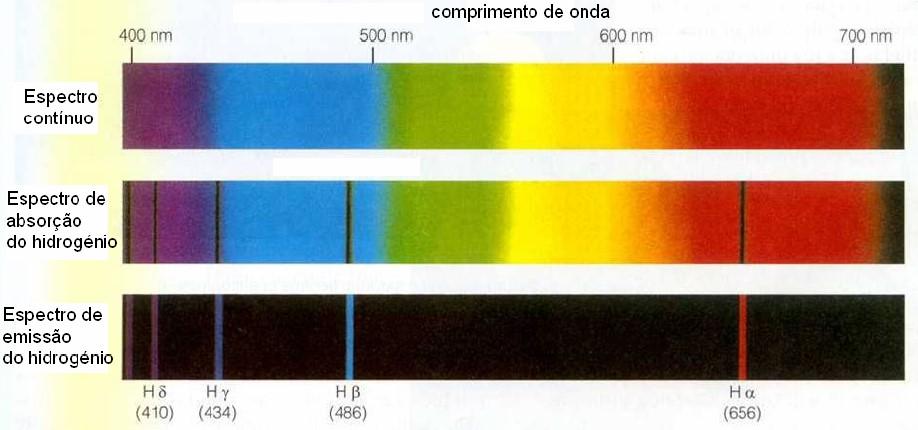 Os três tipos de espetros do visível. - o espetro contínuo não contém interrupções (riscas negras), - o espetro de absorção é interrompido pelas riscas negras.