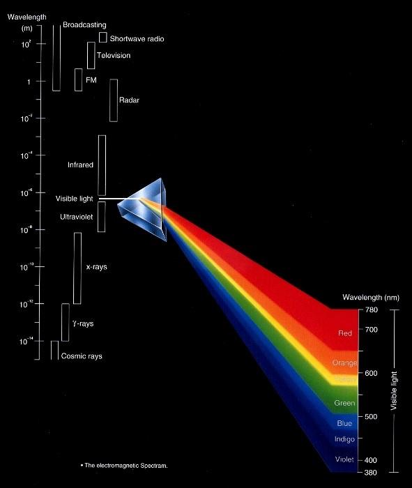 Espetro eletromagnético da luz visível O efeito da dispersão da luz A velocidade da luz na matéria varia de uma cor para a