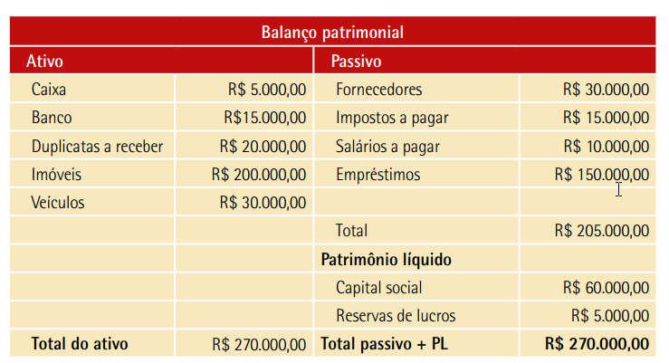 AULA 02 Segue uma estrutura simplificada do balanço patrimonial: a) Qual o total de bens