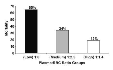 Borgman et al (2008): Hospital Militar, estudo retrospectivo 246 pacientes - obervou que o ratio