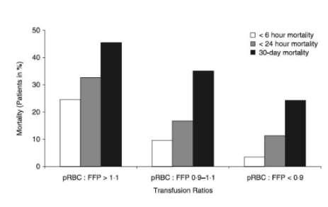 Maegele et al 2008 estudo multicentrico retrospectivo, menor taxa de mortalidade (<6h, 24h e 30