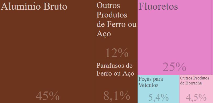 GRÁFICO 11: Complexidade e pauta das Importações de