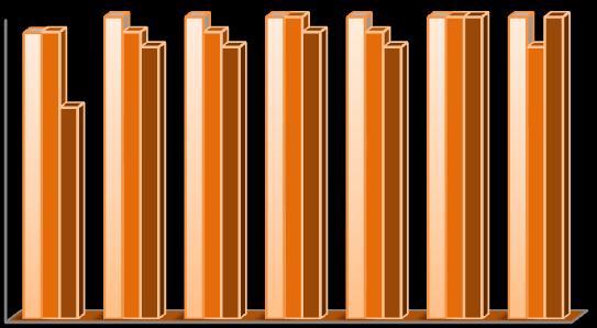 Taxa de Sucesso (%) - 3ºC Taxa de Sucesso (%) - 3ºD 1º Periodo 2º Periodo 3º Periodo 1º Periodo 2º Periodo 3º Periodo 95% 95% 95% 95% 95% 75% 68% 74% 63% 55% 95% 95% 95% Taxa de Sucesso (%) - 3ºE 1º