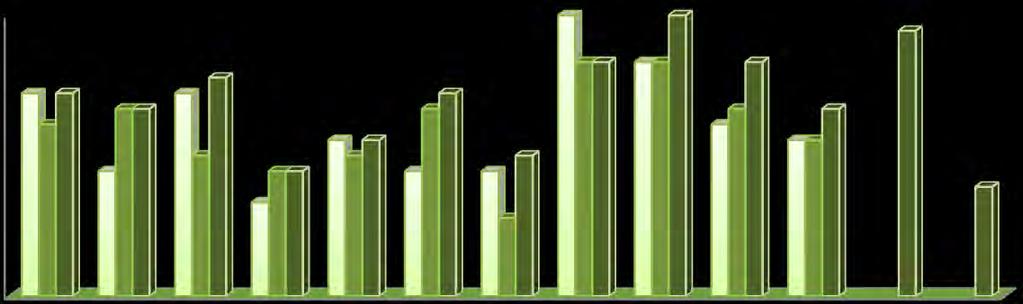 Taxa de Sucesso (%) - 7ºB 1º Periodo 2º Periodo