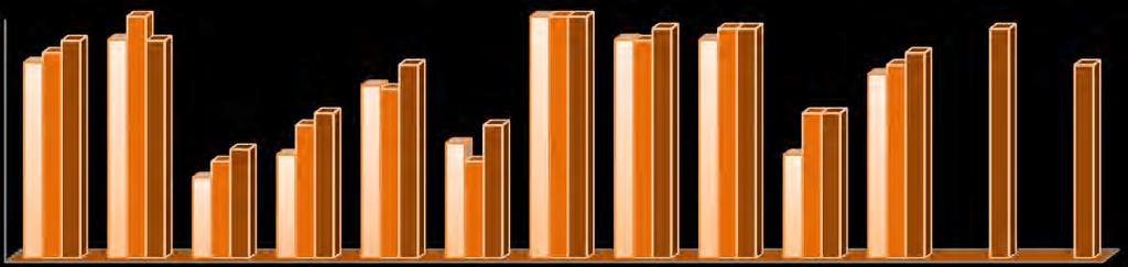 Taxa de Sucesso (%) - 8ºC 1º Periodo 2º Periodo 3º Periodo 85% 81% 45% 33% 71% 55% 55% 48% 43% 95% 95% 85% 76% 43% 95% Taxa de Sucesso (%) - 8ºD 1º Periodo 2º Periodo 3º Periodo 92% 88% 92% 79% 76%