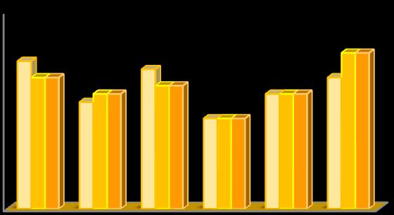 Percentagem Bom / Muito Bom- 2ºA 1º Periodo 2º Periodo 3º Periodo Percentagem Bom / Muito Bom-