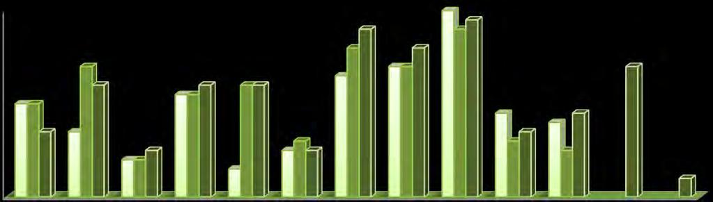 Percentagem níveis 4/5-7ºB 1º Periodo 2º Periodo 3º Periodo 11% 22% 22% 17% 11% 11% 11% 6% 6% 44% 28% 33% 22% 22% 17% 11% 11% 6% 6% 39% Percentagem