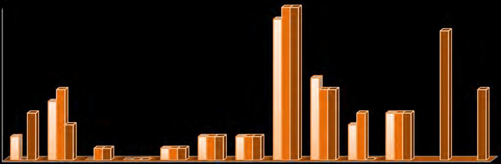 Percentagem níveis 4/5-8ºA 1º Periodo 2º Periodo 3º Periodo 65% 59% 59% 24% 12% 6% 18% 6% 12% 18% 12% 6% 41% 35% 12% 35% 12% Percentagem níveis