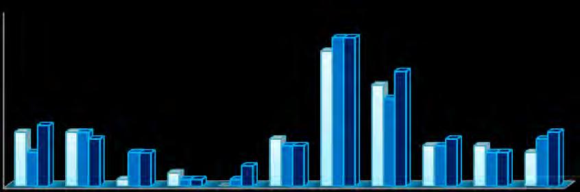 Percentagem níveis 4/5-9ºA 1º Periodo 2º Periodo 3º Periodo 26% 16% 16% 16% 11% 5% 5% 89% 74% 26% 16% 16% 11% 5% 5% 47% 37% 26% 26% 21% 5% 16% 11% 5% Percentagem níveis 4/5-9ºB 1º Periodo 2º Periodo