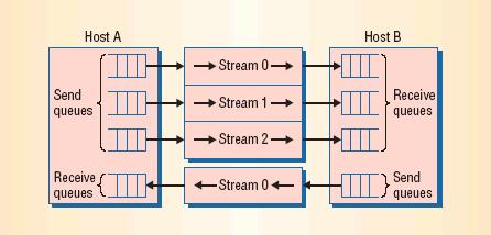 Multi-feixe Feixe fluxo lógico unidireccional dentro de uma associação STCP Durante o estabelecimento da associação podem ser negociados vários feixes em cada direcção.