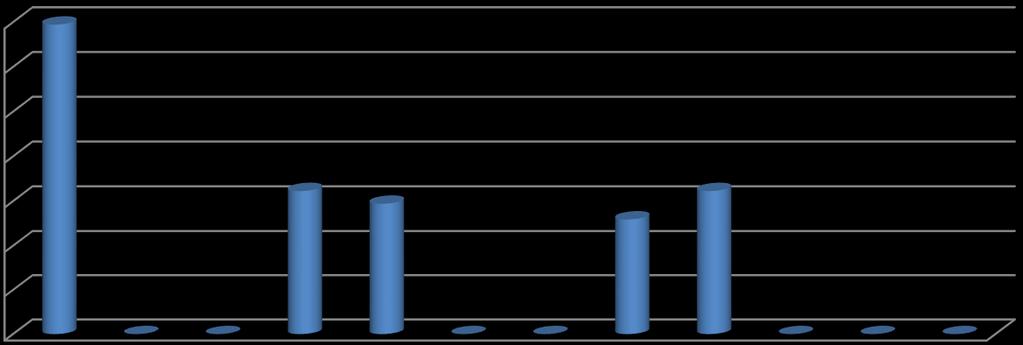 GESTÃO À VISTA JANEIRO/2017 A DEZEMBRO/2017 INDICADORES DE INFECÇÃO HOSPITALAR Mês/Ano Pacientes/Mês Total IH Taxa IH (x100) 2014 Jan-17 144.00 2.00 1.4% Feb-17 156.00 0.00 0.0% Mar-17 162.00 0.00 0.0% Apr-17 155.