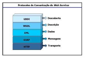 Web Service Componentes Figura 4 Protocolos de