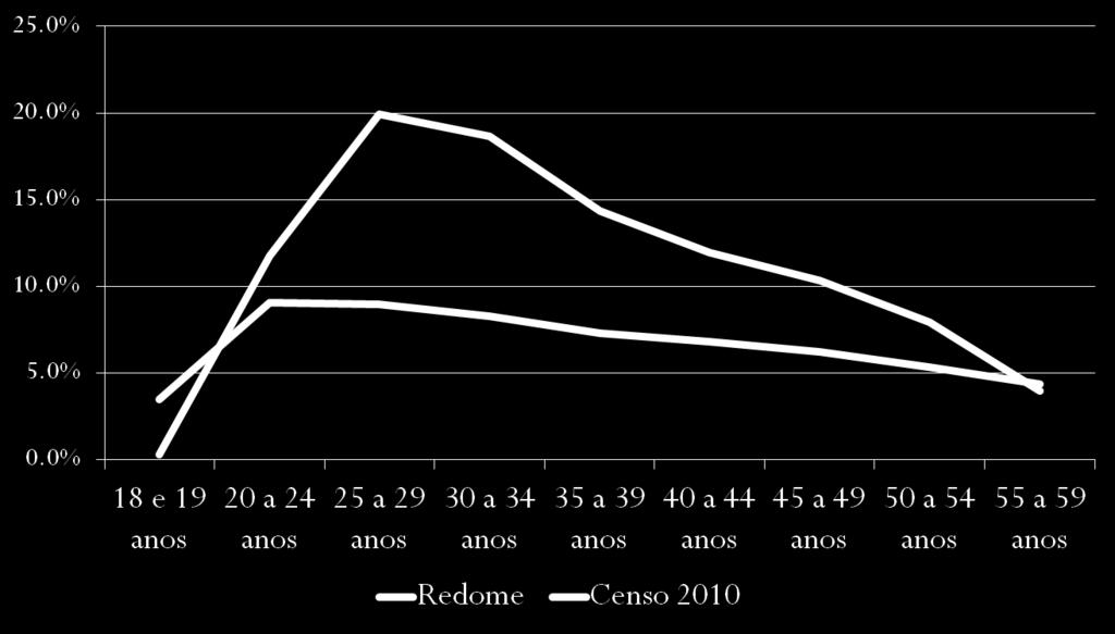 Comparison REDOME