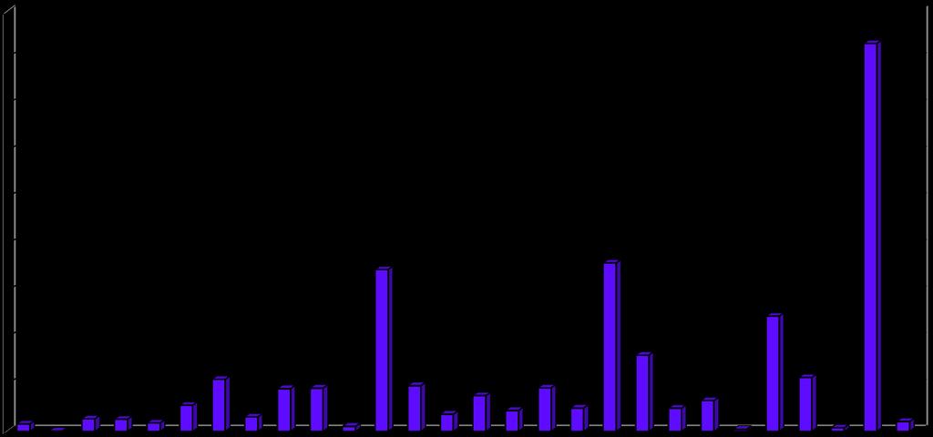 Distribuição do REDOME por UF (3.093.