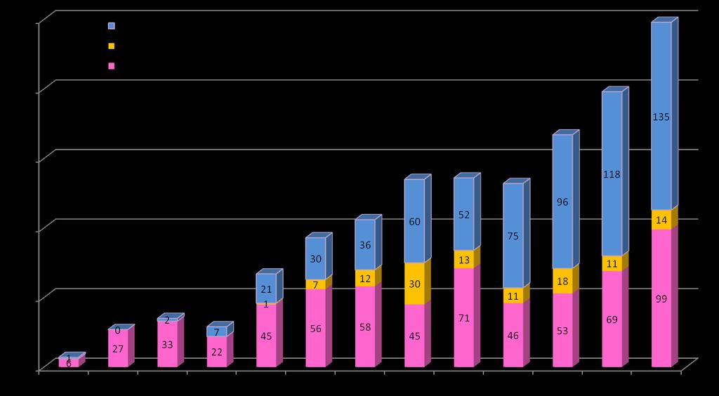 Number of URD HSCT in