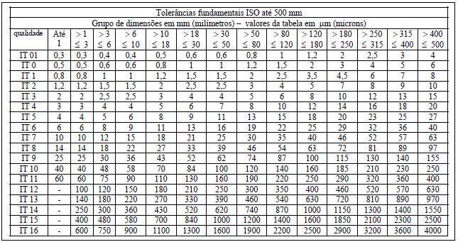 SUPERFÍCIE DE ASSENTO TOLERÂNCIA DIMENSIONAL EIXO IT 6 (IT 5) CAIXA IT 7 (IT 6) TOLERÂNCIA DE CIRCULARIDADE t1 CARGA