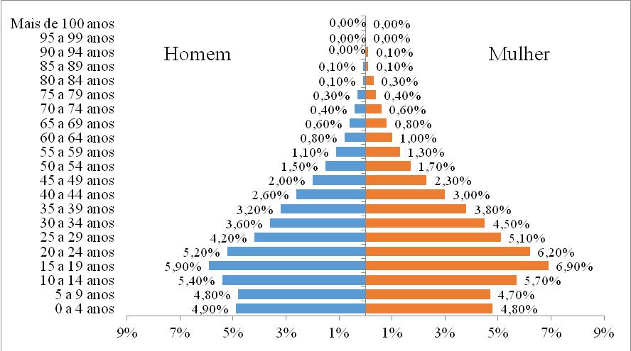 Tabela 3. População Total por sexo. São Luís MA, 2000 e 2010. Sexo Ano 1970 1980 1991 2000 2010 Homem 123.782 209.774 324.324 406.400 474.995 Mulher 141.704 239.659 372.047 463.628 539.842 Total 265.