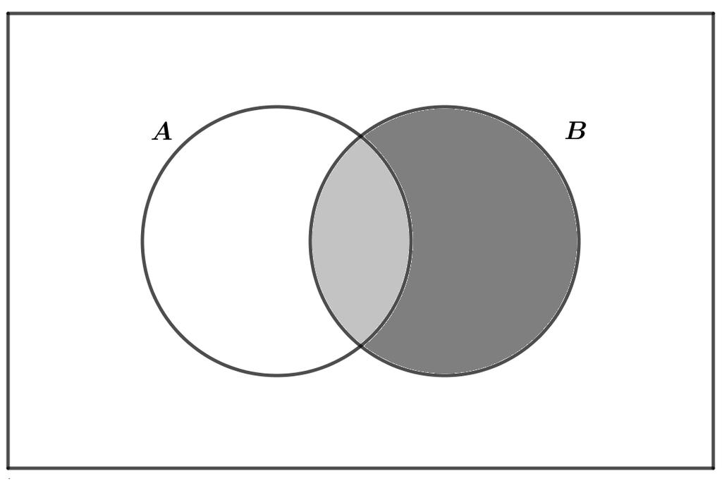.4. PROBABILIDADE CONDICIONAL 5 A B (a parte sombreada mais clara). Figura.5 Probabilidade condicional P(A B). Definição.