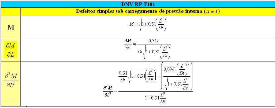 63 Tabela 34 - Derivaas parciais o parâmero na variável para o méoo DNV Como a expressão para cálculo e é uma pariculariae e caa meoologia semi-empírica específica, esenvolveu-se as erivaas parciais