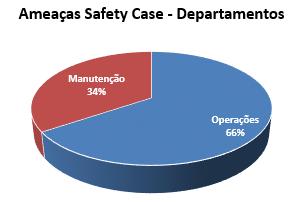 6.1- Estatística de Ameaças Identificadas Foram identificadas 90 ameaças para os escopos de operação offshore, operação de helicópteros e manutenção de aeronaves.