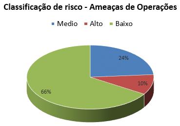 As ameaças relacionadas com as atividades de operações foram classificadas na matriz de risco conforme demostrado no gráfico abaixo.