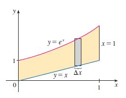 Áreas entre duas Curvas Exemplo 1 Ache a área do gráfico delimitado por y = e x,