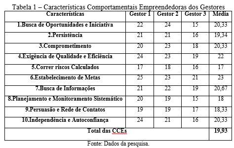 Empreendedoras (CCE s) e os dez comportamentos apontados pelo autor.