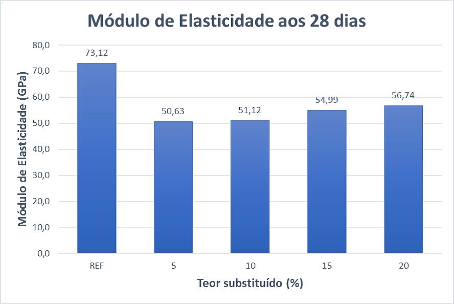 método de dosagem (25 MPa). Isso pode ser explicado porque a base para início da moldagem era o abatimento, que foi atingido com um fator água/cimento menor que o calculado.