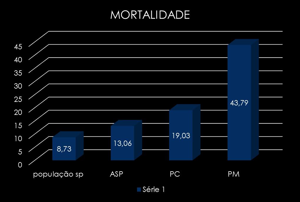 Taxa de mortalidade A taxa de mortalidade e