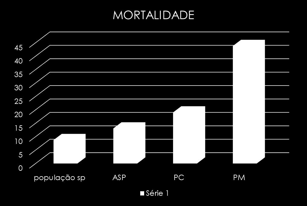 é muito maior que a população em geral.