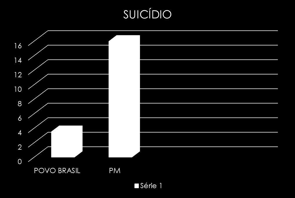 SUICÍDIO: 3,5 por ano para cada 100.000 habitantes.